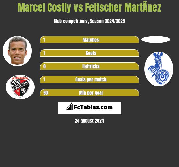 Marcel Costly vs Feltscher MartÃ­nez h2h player stats