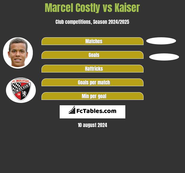 Marcel Costly vs Kaiser h2h player stats