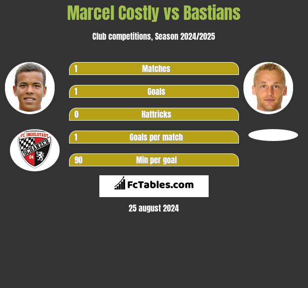 Marcel Costly vs Bastians h2h player stats