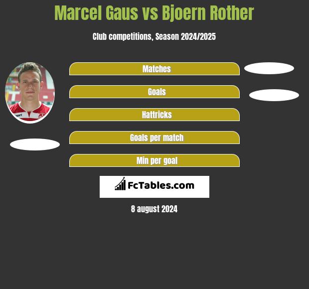 Marcel Gaus vs Bjoern Rother h2h player stats