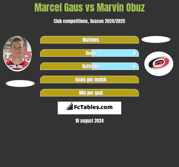 Marcel Gaus vs Marvin Obuz h2h player stats