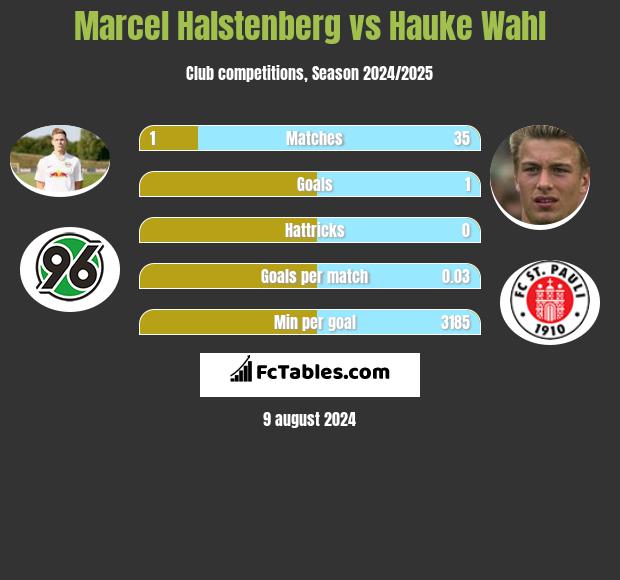 Marcel Halstenberg vs Hauke Wahl h2h player stats