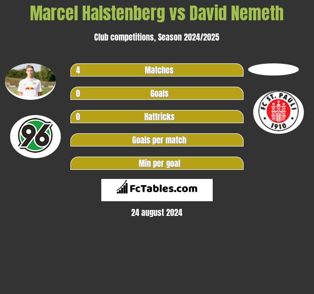 Marcel Halstenberg vs David Nemeth h2h player stats