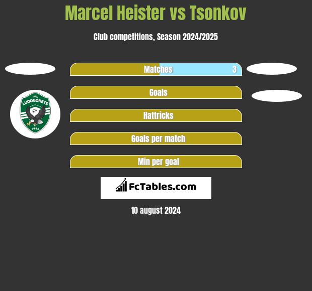 Marcel Heister vs Tsonkov h2h player stats