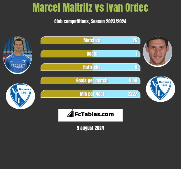 Marcel Maltritz vs Ivan Ordec h2h player stats