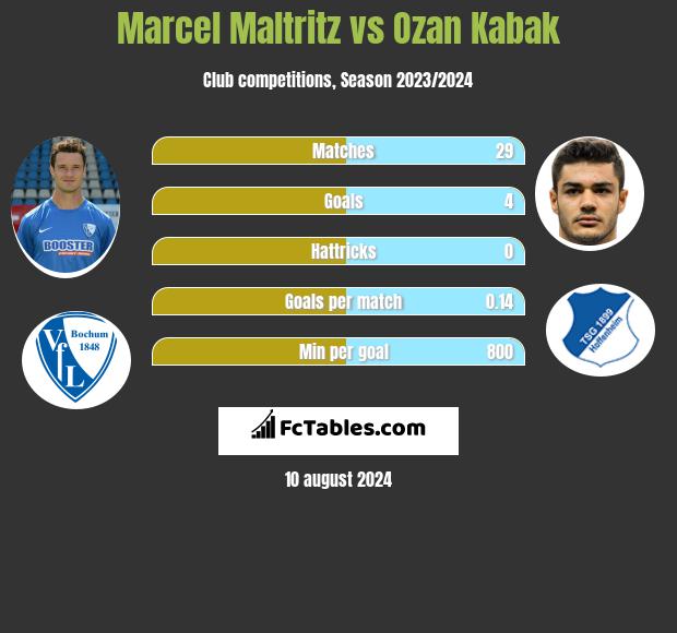 Marcel Maltritz vs Ozan Kabak h2h player stats