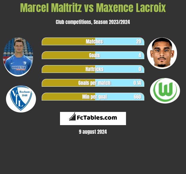 Marcel Maltritz vs Maxence Lacroix h2h player stats