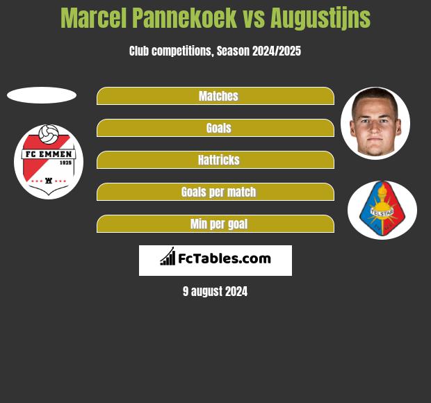 Marcel Pannekoek vs Augustijns h2h player stats