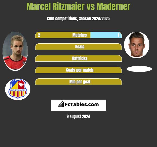 Marcel Ritzmaier vs Maderner h2h player stats