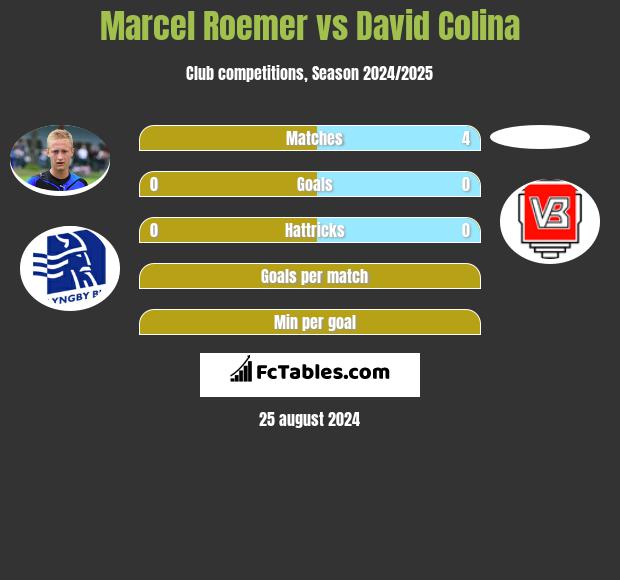 Marcel Roemer vs David Colina h2h player stats