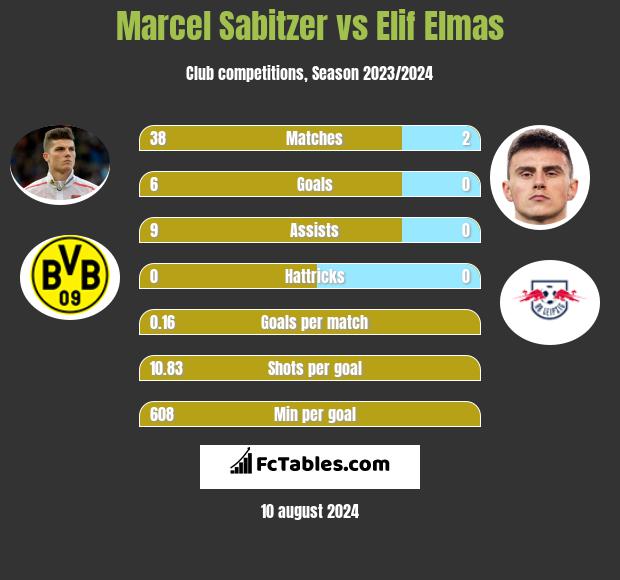 Marcel Sabitzer vs Elif Elmas h2h player stats