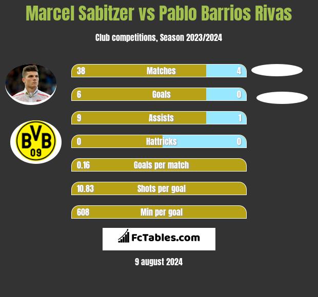 Marcel Sabitzer vs Pablo Barrios Rivas h2h player stats