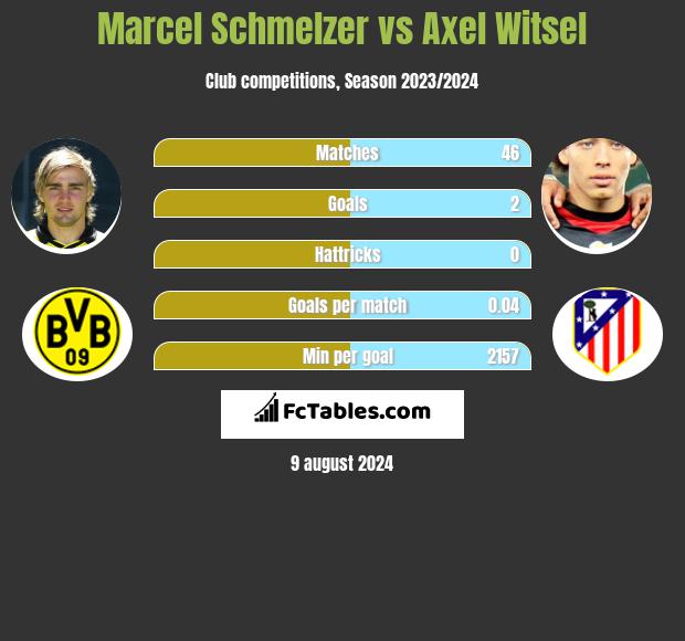 Marcel Schmelzer vs Axel Witsel h2h player stats