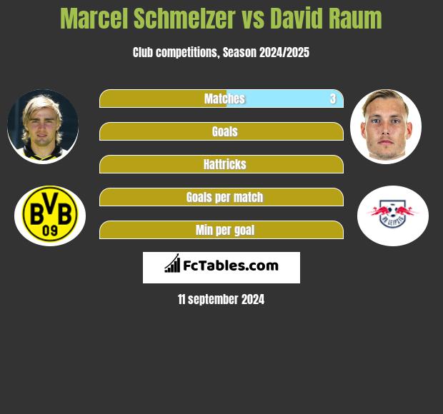 Marcel Schmelzer vs David Raum h2h player stats