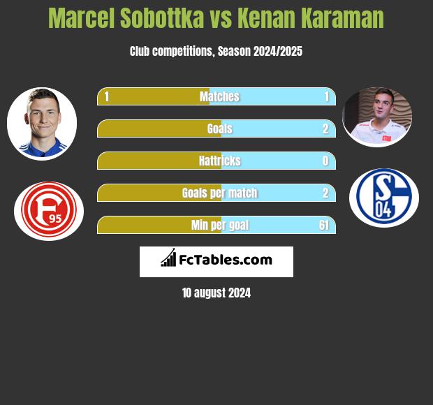 Marcel Sobottka vs Kenan Karaman h2h player stats