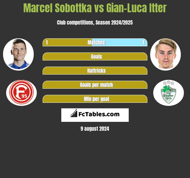 Marcel Sobottka vs Gian-Luca Itter h2h player stats