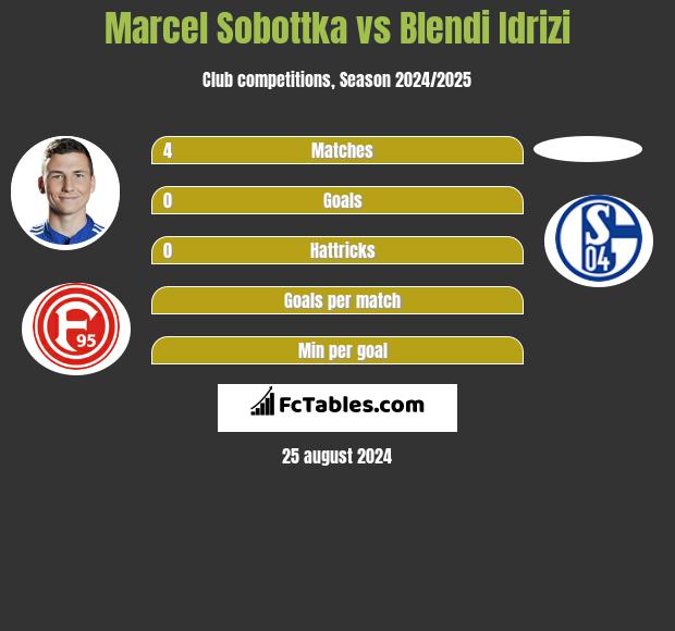 Marcel Sobottka vs Blendi Idrizi h2h player stats