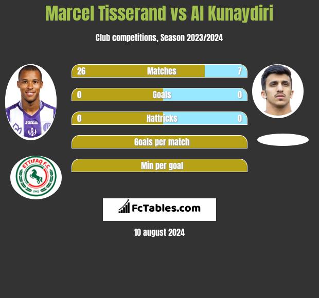 Marcel Tisserand vs Al Kunaydiri h2h player stats