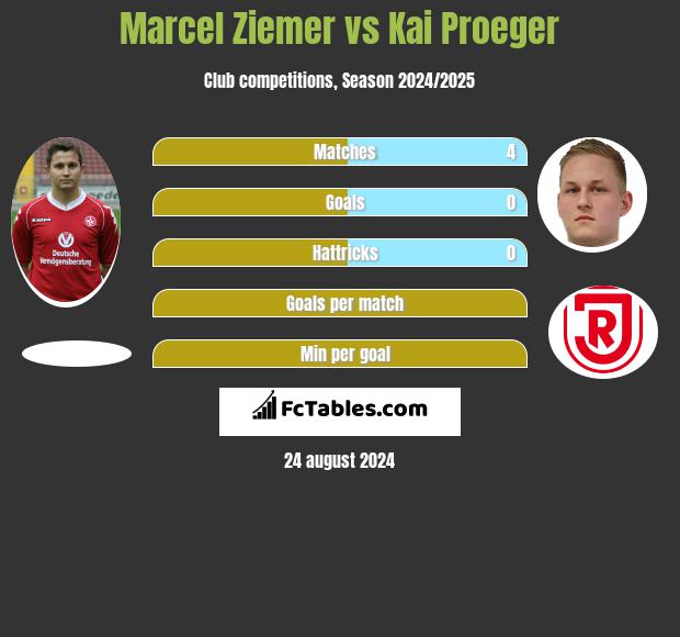 Marcel Ziemer vs Kai Proeger h2h player stats