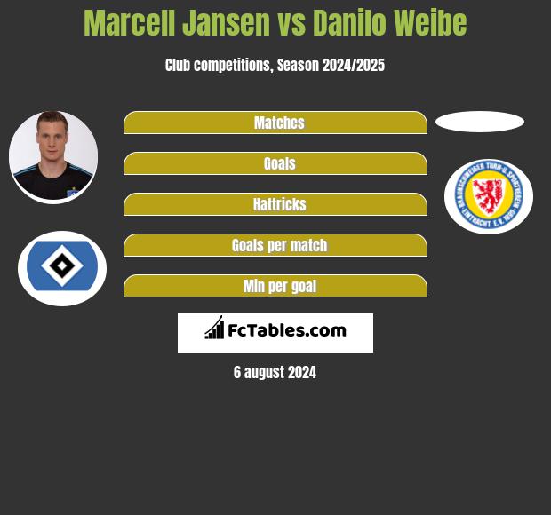 Marcell Jansen vs Danilo Weibe h2h player stats