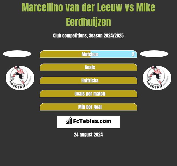 Marcellino van der Leeuw vs Mike Eerdhuijzen h2h player stats