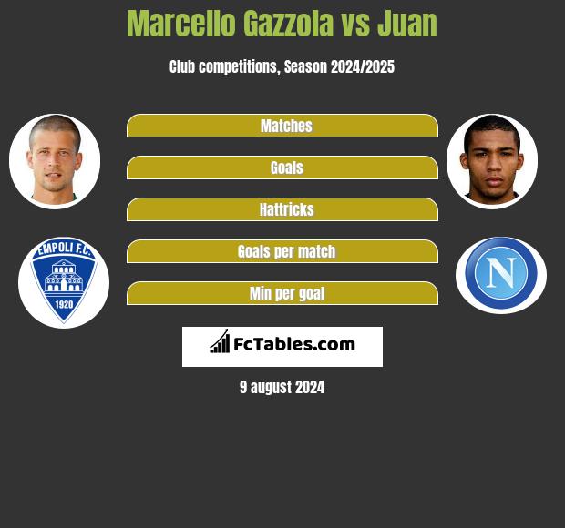 Marcello Gazzola vs Juan h2h player stats