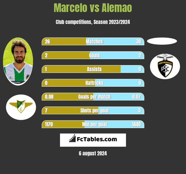 Marcelo vs Alemao h2h player stats