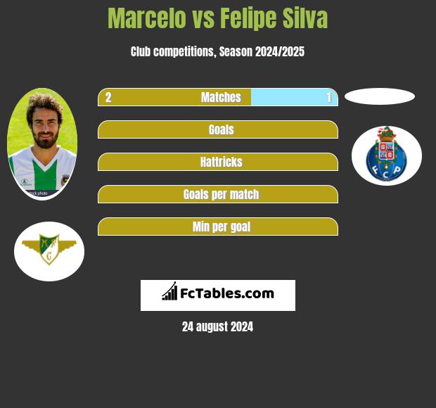 Marcelo vs Felipe Silva h2h player stats