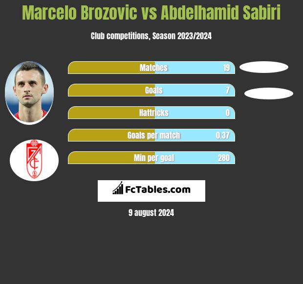 Marcelo Brozovic vs Abdelhamid Sabiri h2h player stats