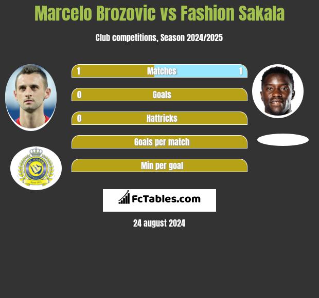 Marcelo Brozović vs Fashion Sakala h2h player stats