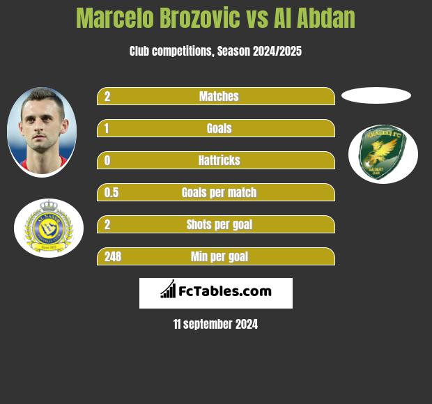 Marcelo Brozović vs Al Abdan h2h player stats