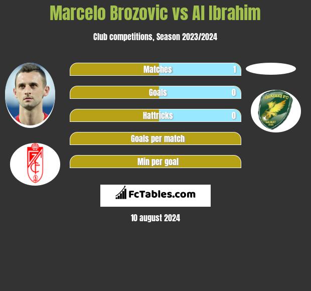 Marcelo Brozović vs Al Ibrahim h2h player stats