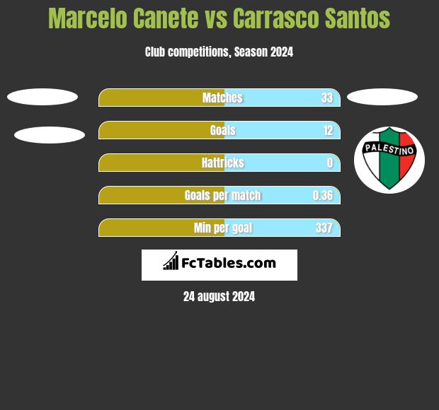 Marcelo Canete vs Carrasco Santos h2h player stats