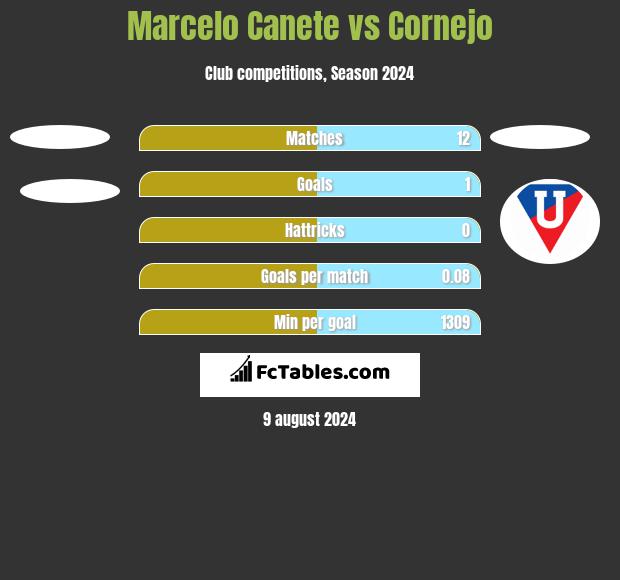 Marcelo Canete vs Cornejo h2h player stats