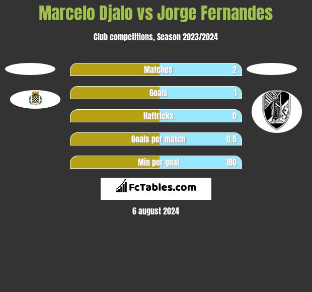 Marcelo Djalo vs Jorge Fernandes h2h player stats