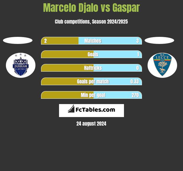 Marcelo Djalo vs Gaspar h2h player stats