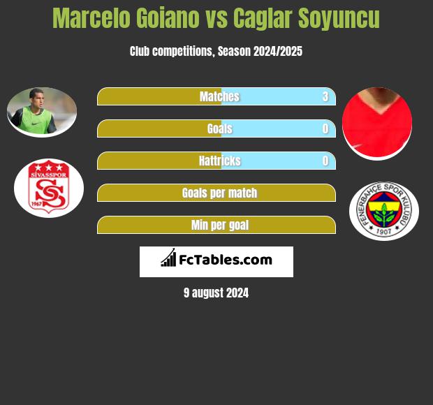 Marcelo Goiano vs Caglar Soyuncu h2h player stats