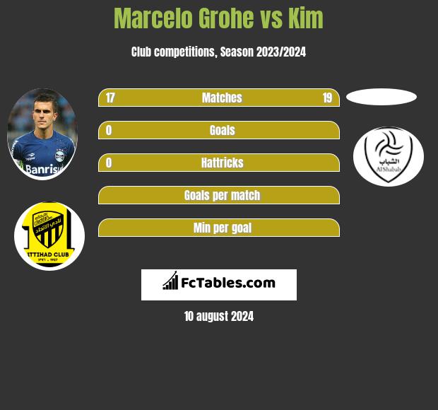 Marcelo Grohe vs Kim h2h player stats