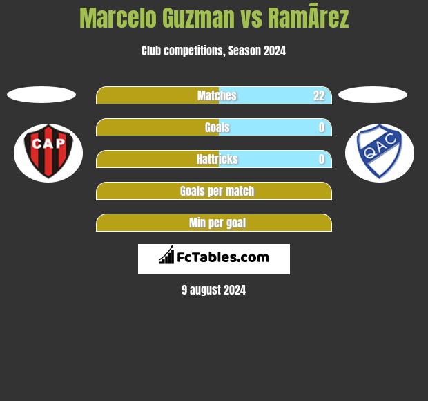 Marcelo Guzman vs RamÃ­rez h2h player stats