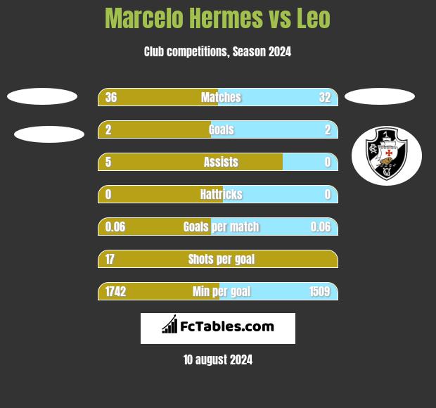 Marcelo Hermes vs Leo h2h player stats