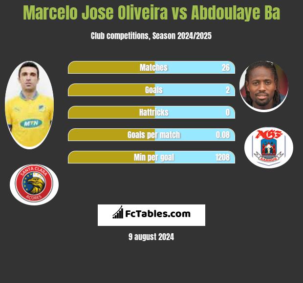 Marcelo Jose Oliveira vs Abdoulaye Ba h2h player stats