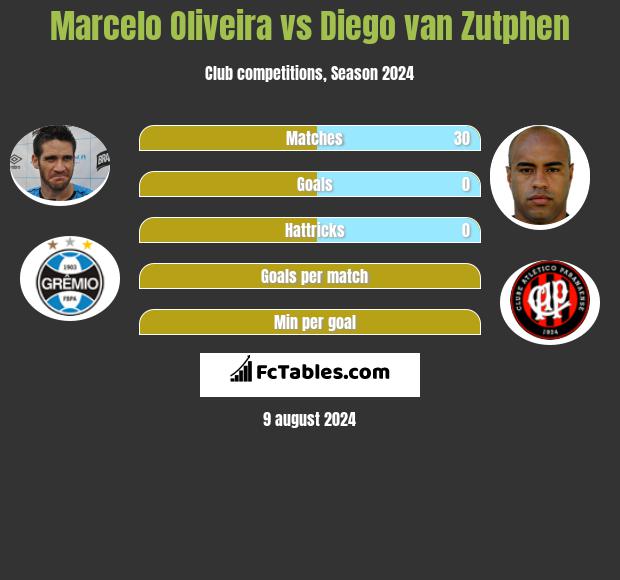 Marcelo Oliveira vs Diego van Zutphen h2h player stats