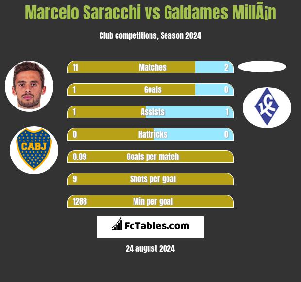 Marcelo Saracchi vs Galdames MillÃ¡n h2h player stats