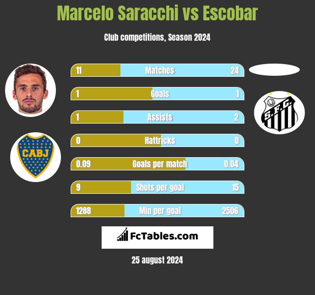 Marcelo Saracchi vs Escobar h2h player stats