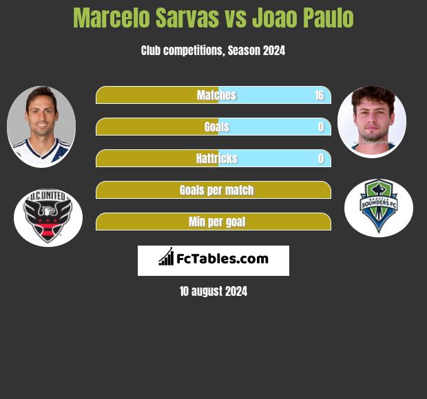 Marcelo Sarvas vs Joao Paulo h2h player stats