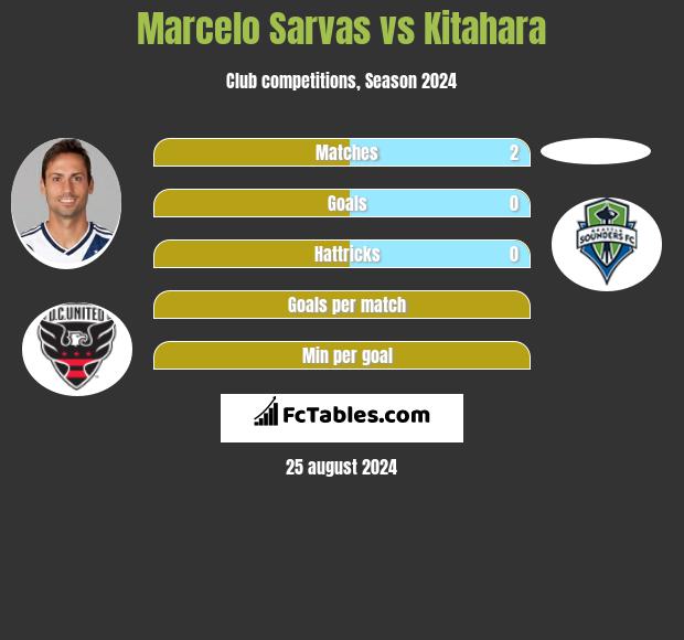 Marcelo Sarvas vs Kitahara h2h player stats