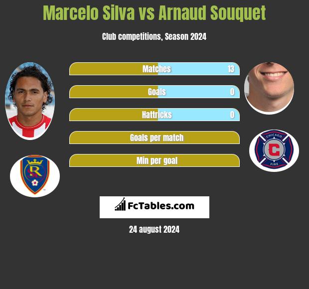 Marcelo Silva vs Arnaud Souquet h2h player stats