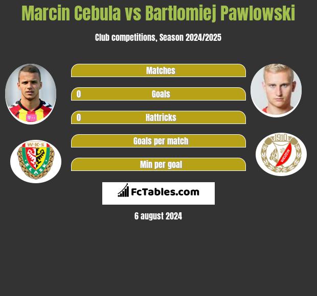 Marcin Cebula vs Bartlomiej Pawlowski h2h player stats