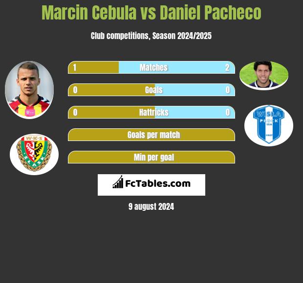 Marcin Cebula vs Daniel Pacheco h2h player stats