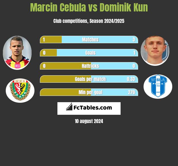 Marcin Cebula vs Dominik Kun h2h player stats